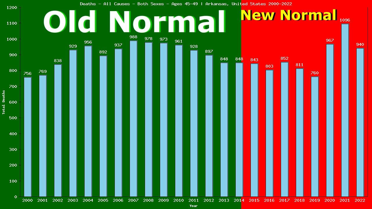 Graph showing Deaths - All Causes - Male - Aged 45-49 | Arkansas, United-states